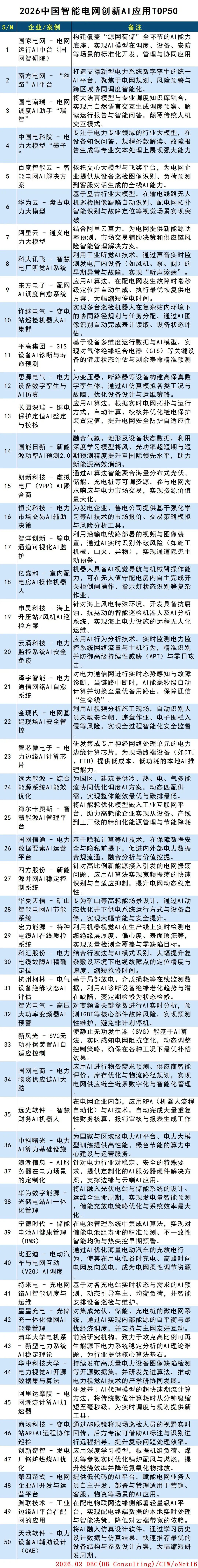 2026中国智能电网创新AI应用TOP50 2026中国智能电网创新AI应用TOP50