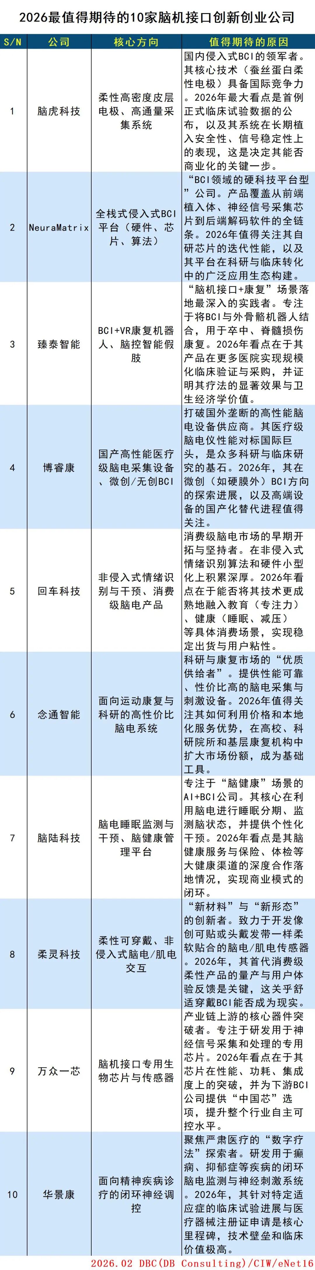 2026最值得期待的10家脑机接口创新创业公司 2026最值得期待的10家脑机接口创新创业公司