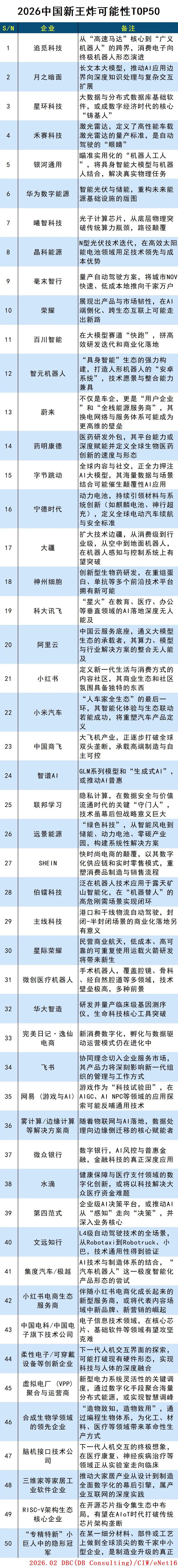 2026中国新王炸可能性TOP50