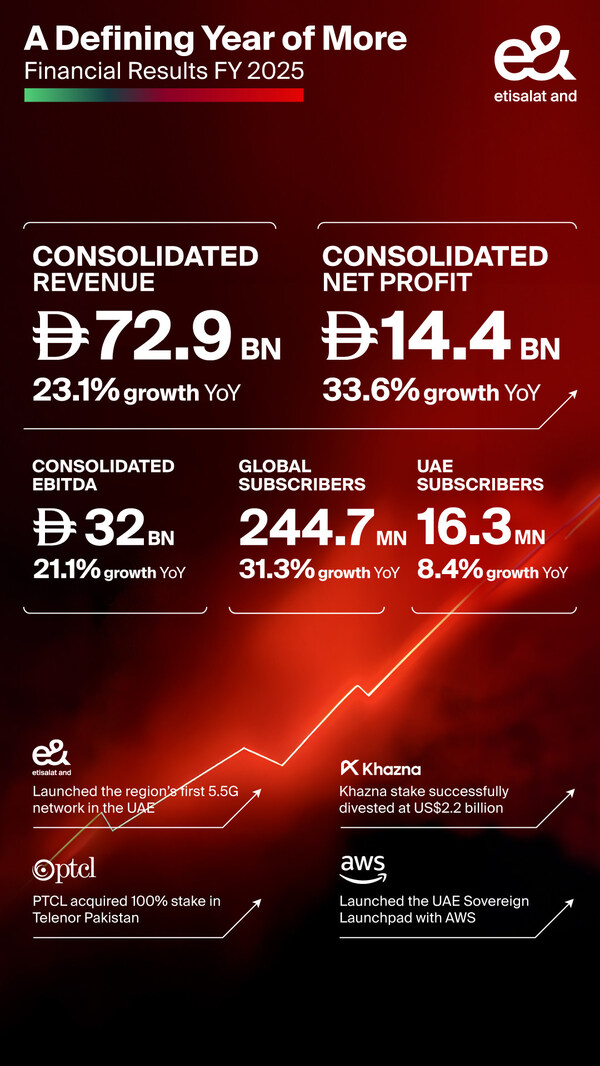 e&在2025财年实现营收和净利润创纪录增长,合并收入增长23%,达到729亿迪拉姆 e&在2025财年实现营收和净利润创纪录增长,合并收入增长23%,达到729亿迪拉姆