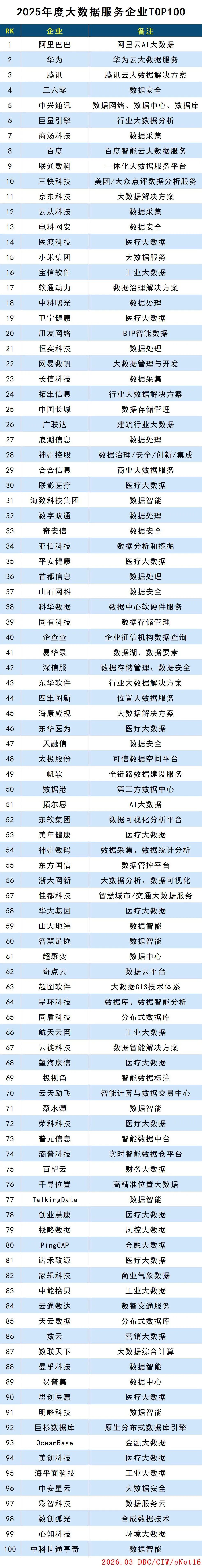 2025年度大数据服务企业TOP100