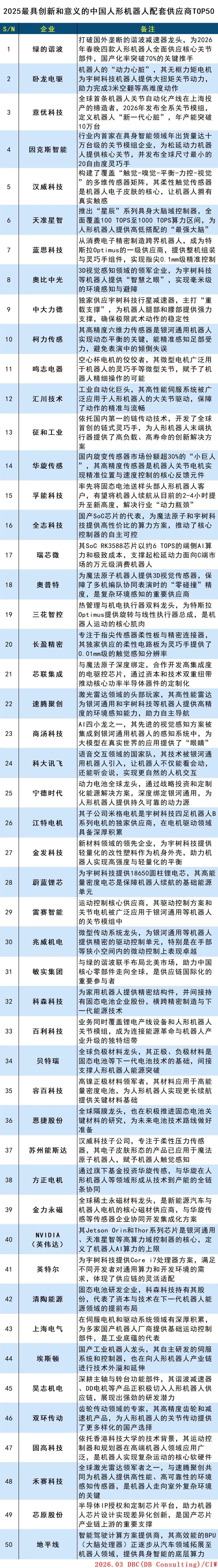 2025中国人形机器人配套供应商TOP50
