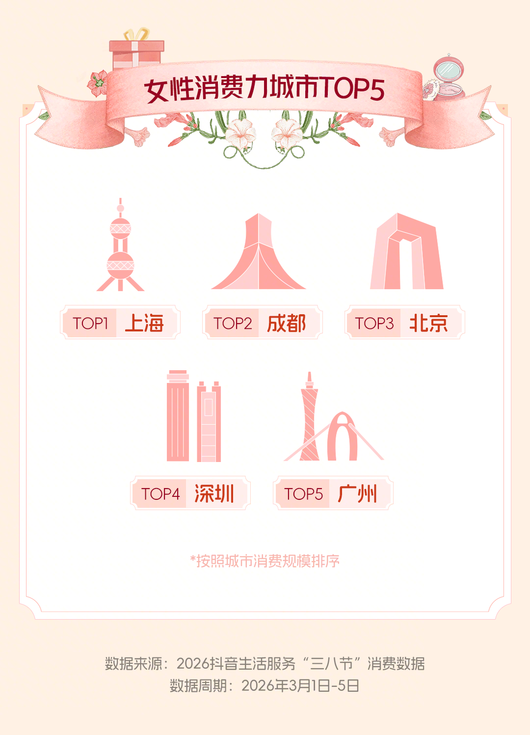 “三八节”女性体验消费升温，拼豆、非遗手作等抖音团购消费激增数倍