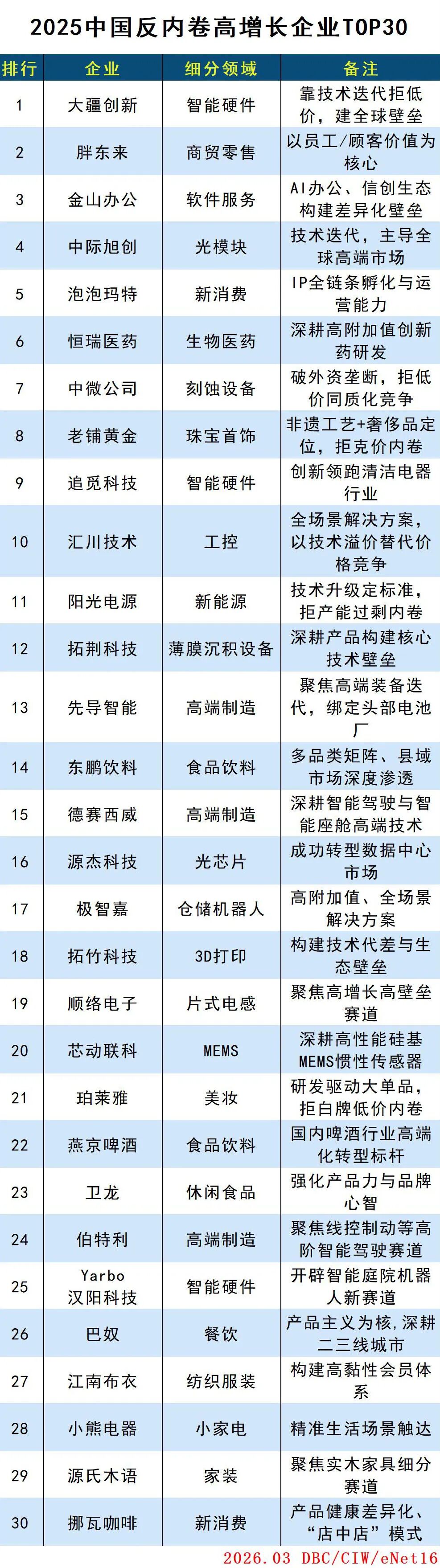2025中国反内卷高增长企业TOP30 2025中国反内卷高增长企业TOP30