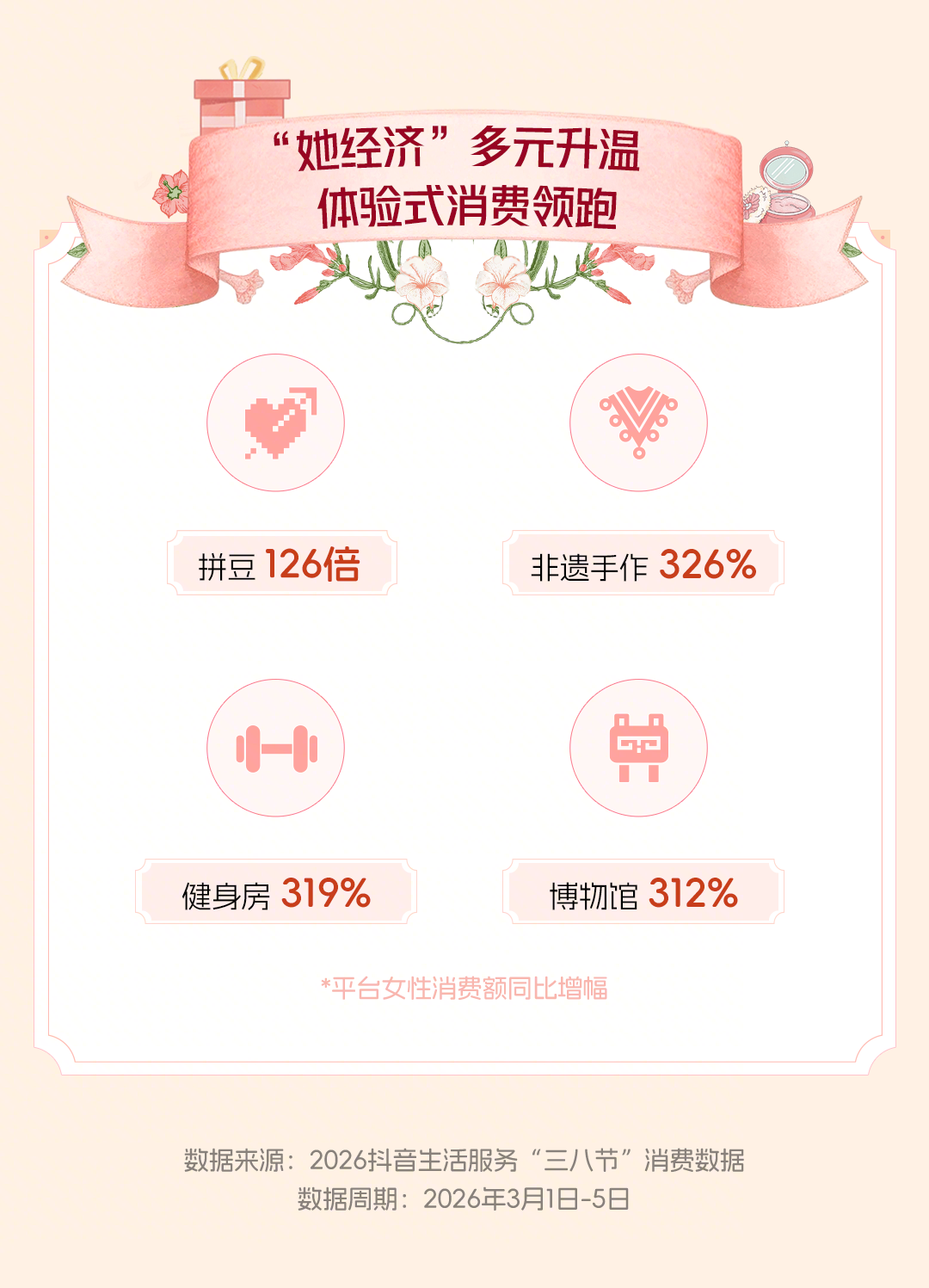 “三八节”女性体验消费升温，拼豆、非遗手作等抖音团购消费激增数倍