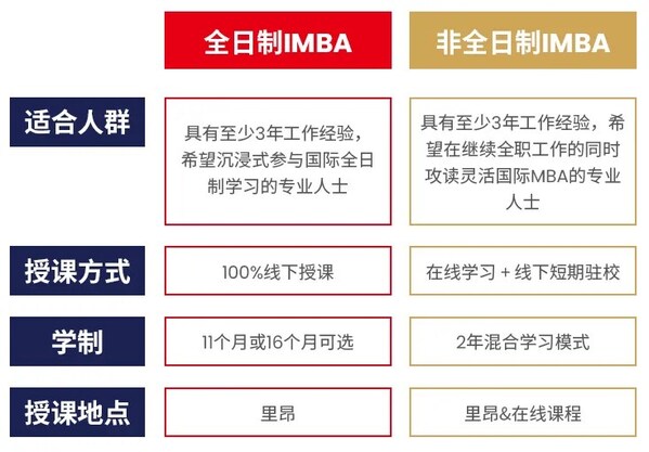 再攀高峰 | 里昂商学院IMBA跃居FT《金融时报》全球第41位