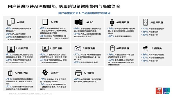 从"炫技"迈向"实用"：京东与益普索联合发布AI消费电子产品消费洞察报告
