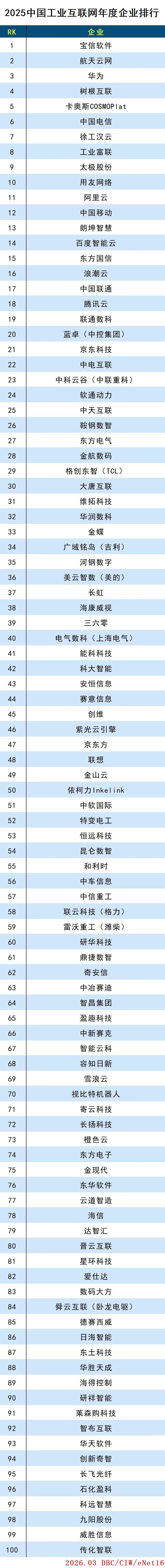 2025中国工业互联网年度企业排行