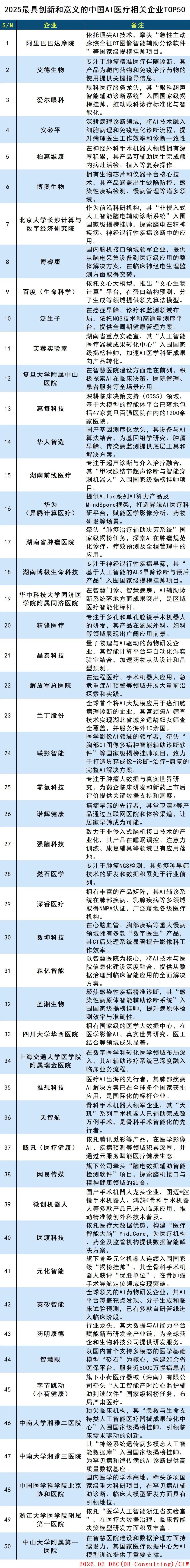 2025中国AI医疗相关企业TOP50 2025中国AI医疗相关企业TOP50