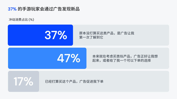移动游戏已成为品牌触达消费者并驱动购买转化的主流渠道 移动游戏已成为品牌触达消费者并驱动购买转化的主流渠道