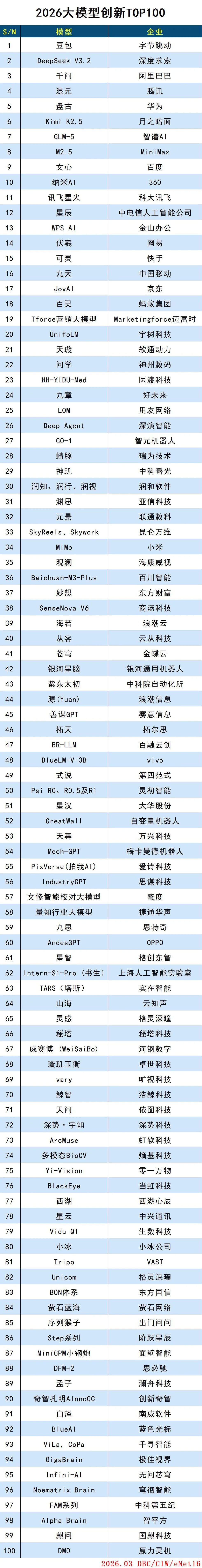 2026大模型创新TOP100