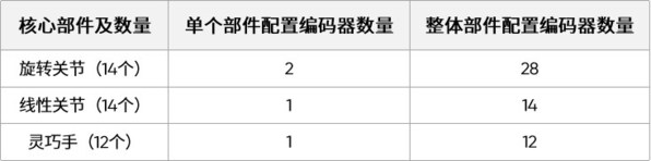 极海G32R430绝对值编码器参考方案,为人形机器人及工业自动化注入感知协同芯动能 极海G32R430绝对值编码器参考方案,为人形机器人及工业自动化注入感知协同芯动能
