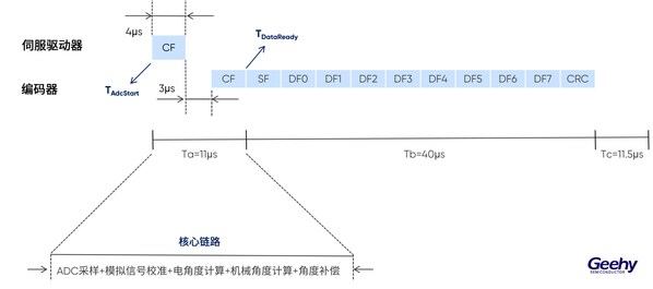 极海G32R430绝对值编码器参考方案,为人形机器人及工业自动化注入感知协同芯动能 极海G32R430绝对值编码器参考方案,为人形机器人及工业自动化注入感知协同芯动能