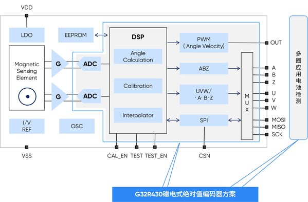 极海G32R430绝对值编码器参考方案,为人形机器人及工业自动化注入感知协同芯动能 极海G32R430绝对值编码器参考方案,为人形机器人及工业自动化注入感知协同芯动能