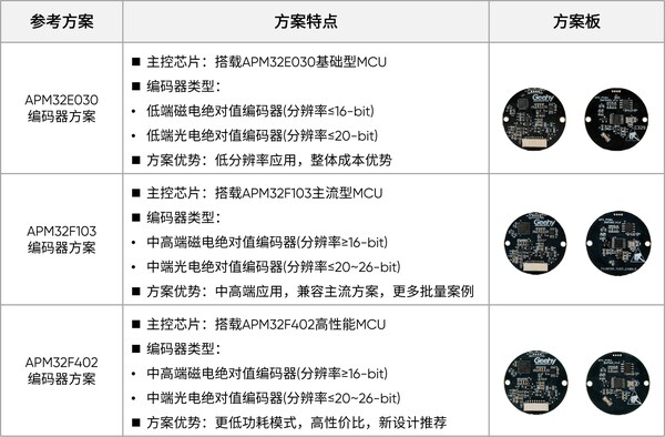 极海G32R430绝对值编码器参考方案,为人形机器人及工业自动化注入感知协同芯动能 极海G32R430绝对值编码器参考方案,为人形机器人及工业自动化注入感知协同芯动能