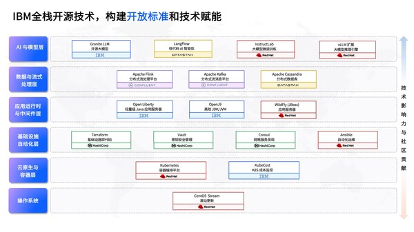 媒体观察："AI狂飙突进"的时代，IBM选择静水深流