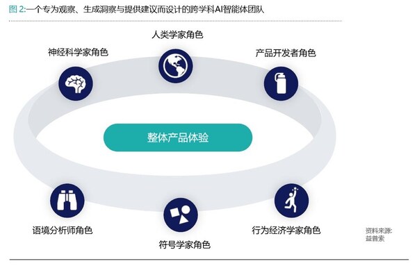 益普索推出Vision AI解决方案