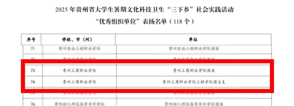 18项省级荣誉！贵州工商职业学院这波成绩很亮眼