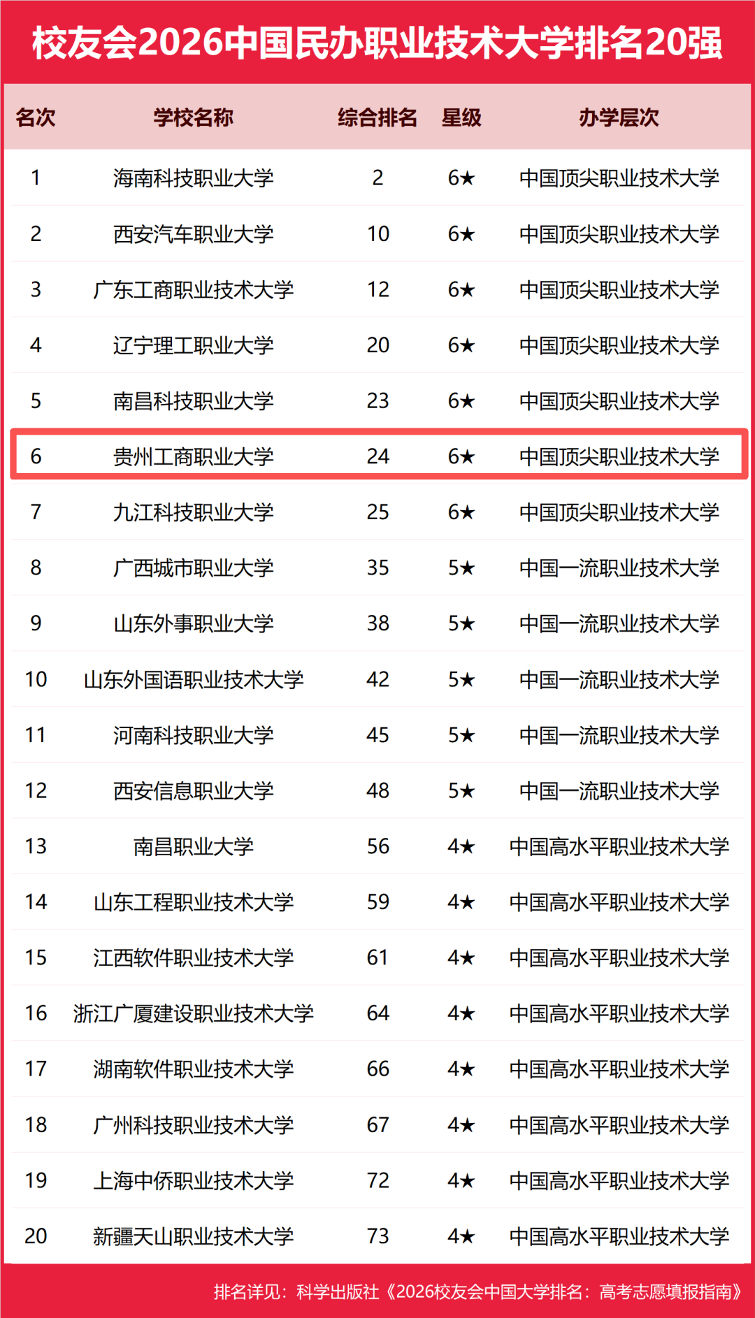 中国职业技术大学排名出炉!贵州工商职业大学位列全国第6 中国职业技术大学排名出炉!贵州工商职业大学位列全国第6