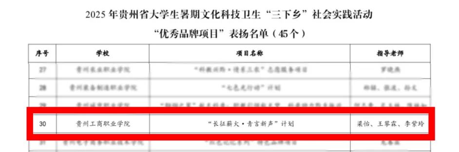 18项省级荣誉！贵州工商职业学院这波成绩很亮眼