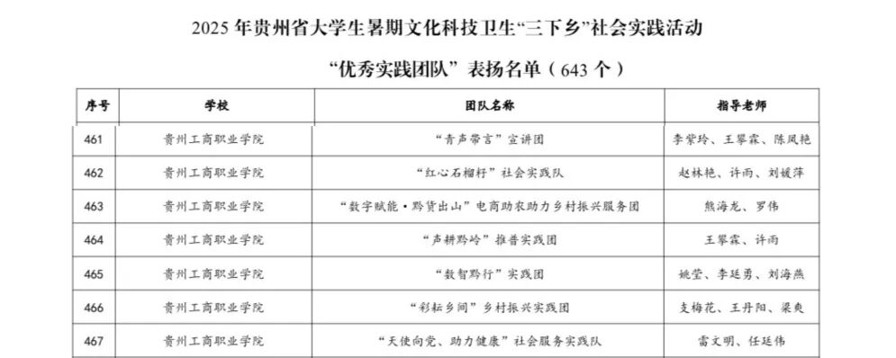 18项省级荣誉！贵州工商职业学院这波成绩很亮眼
