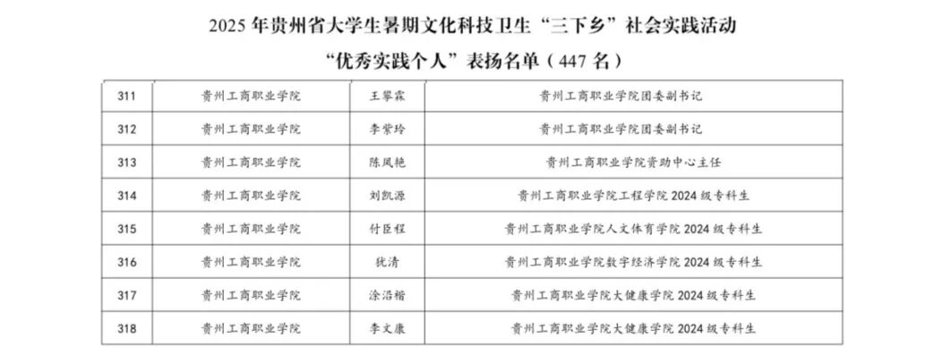 18项省级荣誉！贵州工商职业学院这波成绩很亮眼