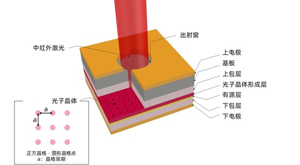 旭化成微电子成功实现面向新一代光学传感的2µm波段红外激光振荡