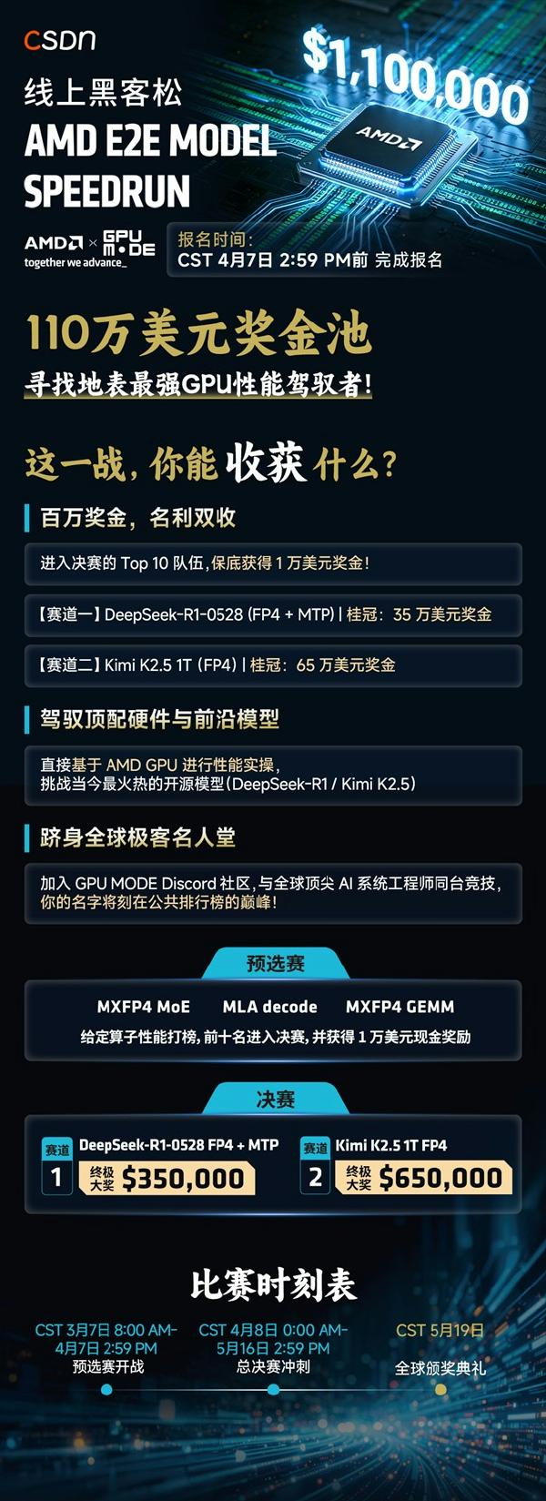 110万美元悬赏！AMD发起全球战书：谁能打破DeepSeek与Kimi的推理速度极限？