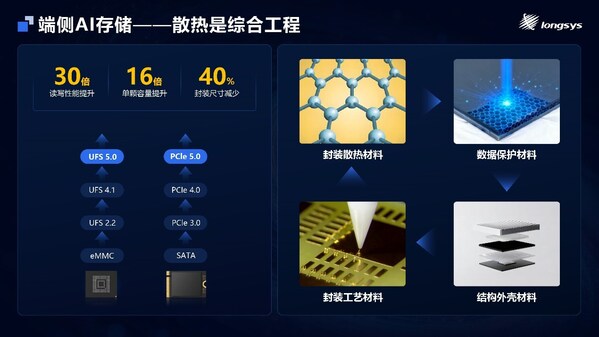 MemoryS 2026｜江波龙首发SPU及iSA，端侧AI存储创新布局八大看点解读