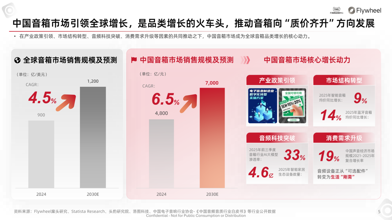 行业洞察 | TMIC×Flywheel飞未联合发布《2026天猫音箱音响行业白皮书》