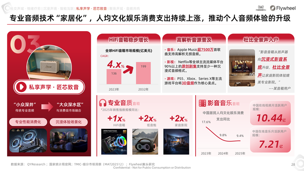 行业洞察 | TMIC×Flywheel飞未联合发布《2026天猫音箱音响行业白皮书》