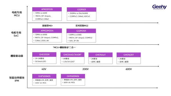极海半导体推出200V半桥栅极驱动器GHD144xT，助力电机系统实现精简与高效