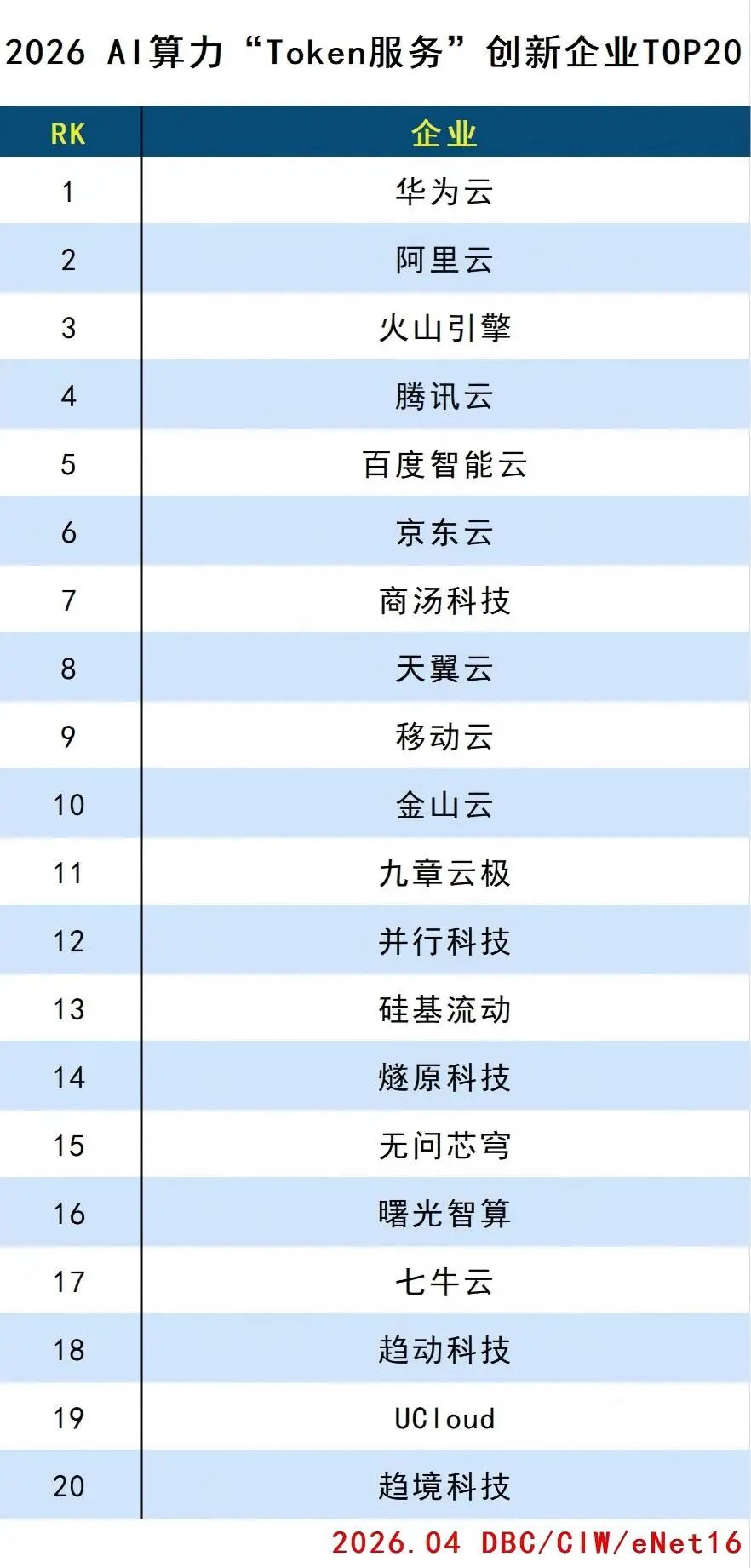 2026 AI算力“Token服务”创新企业TOP20 2026 AI算力“Token服务”创新企业TOP20