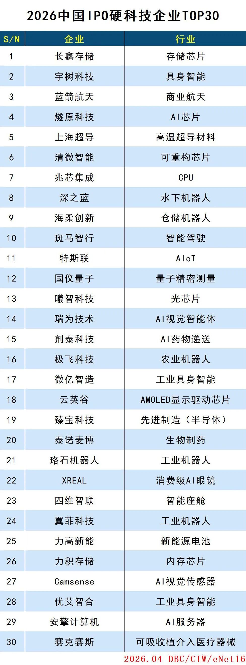 2026中国IPO硬科技企业TOP30