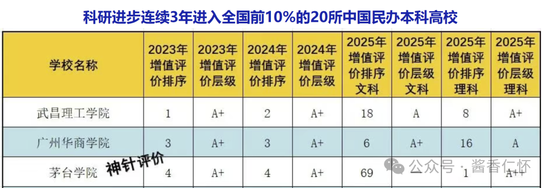 茅台学院最新上榜，全国第六、贵州第一