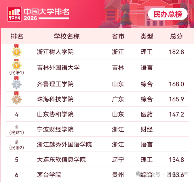 茅台学院最新上榜，全国第六、贵州第一