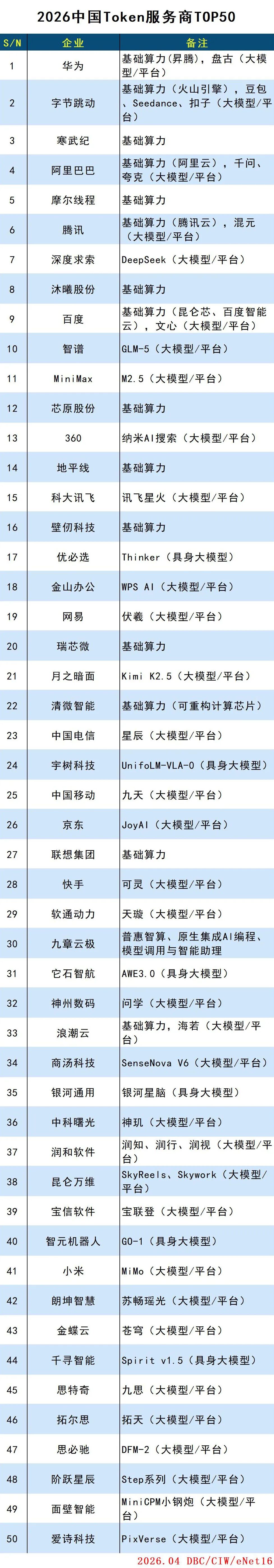2026中国‌Token服务商TOP50
