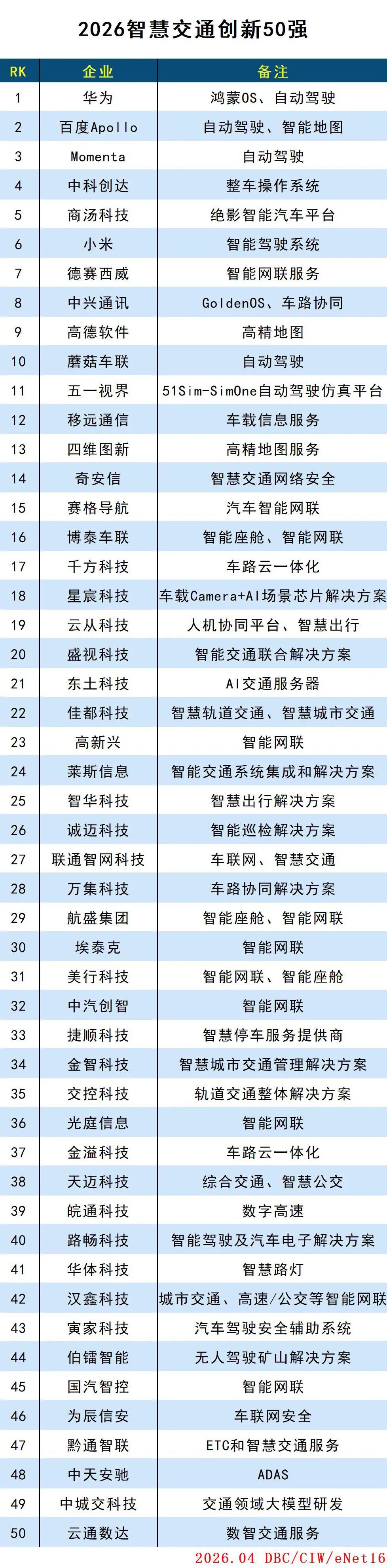 2026智慧交通创新50强