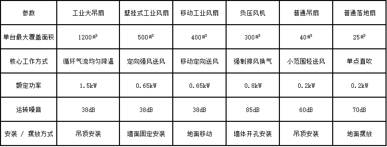 工厂降温用什么风扇比较好