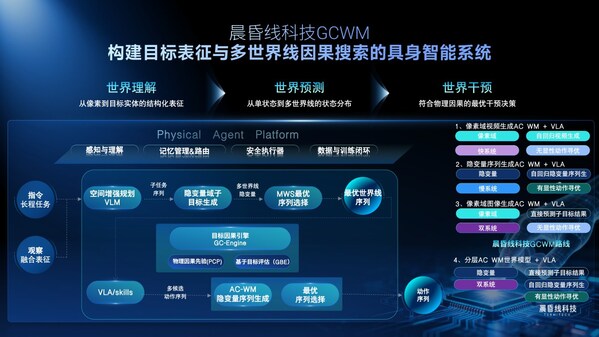 月内连融两轮，晨昏线科技发布 GCWM1 目标因果世界模型：以"因果思考"重构具身智能