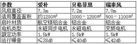 大型工业吊扇排名前十 2026行业实测与选购指南
