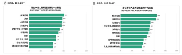 GMAC 2026报告洞察：AI浪潮下中国商科留学生的"硬技能需求"与"软实力护城河"