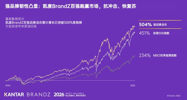 AI推动全球品牌实现创纪录增长:凯度集团发布2026凯度BrandZ最具价值全球品牌100强榜单及分析报告 AI推动全球品牌实现创纪录增长:凯度集团发布2026凯度BrandZ最具价值全球品牌100强榜单及分析报告