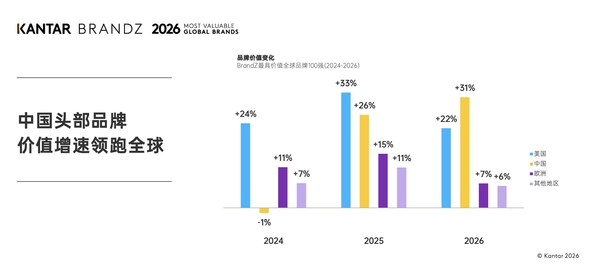 AI推动全球品牌实现创纪录增长:凯度集团发布2026凯度BrandZ最具价值全球品牌100强榜单及分析报告 AI推动全球品牌实现创纪录增长:凯度集团发布2026凯度BrandZ最具价值全球品牌100强榜单及分析报告