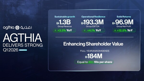 Agthia 2026年第一季度表现亮眼，净利润增长12.5%
