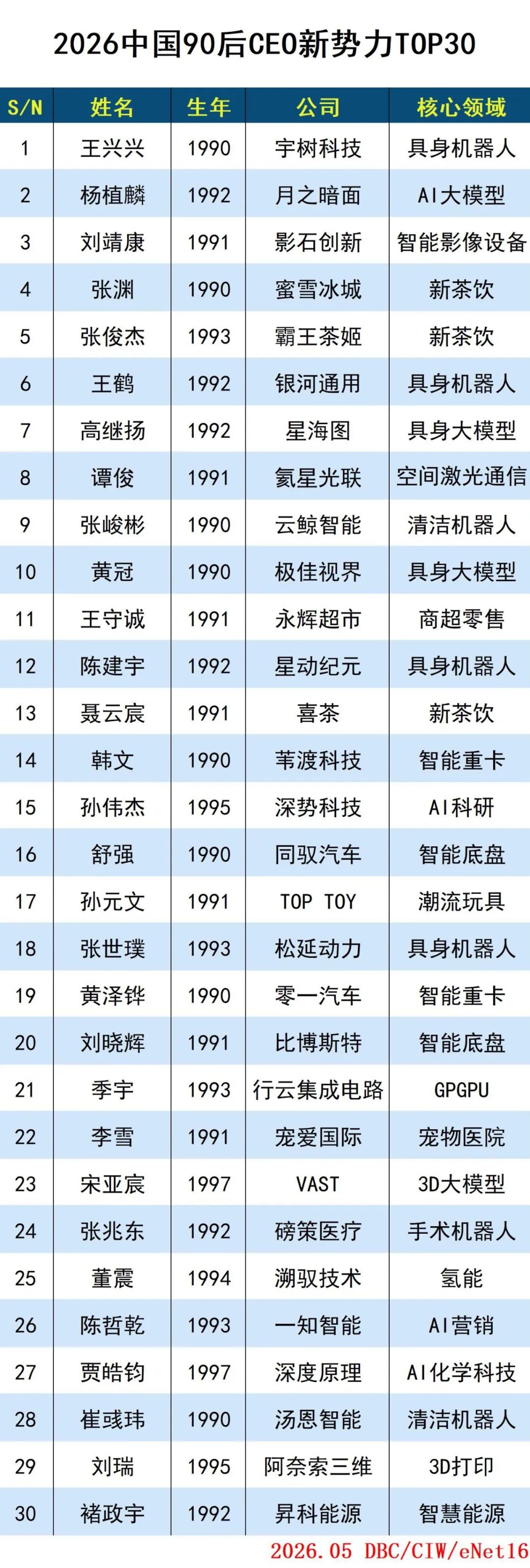 2026中国90后CEO新势力TOP30