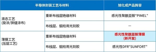 旭化成开发出面向先进半导体封装的“感光性聚酰亚胺薄膜” 旭化成开发出面向先进半导体封装的“感光性聚酰亚胺薄膜”
