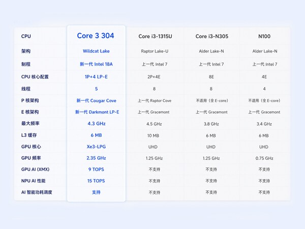 零刻首发Wildcat Lake产品矩阵：18A加持，低功耗主机迎来性能爆发