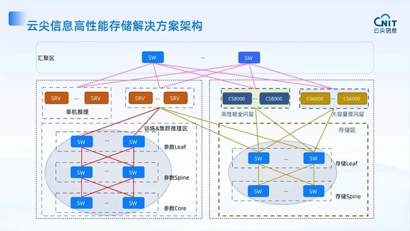 云尖信息分布式存储解决方案：释放AI算力潜能，构筑高效数据底座