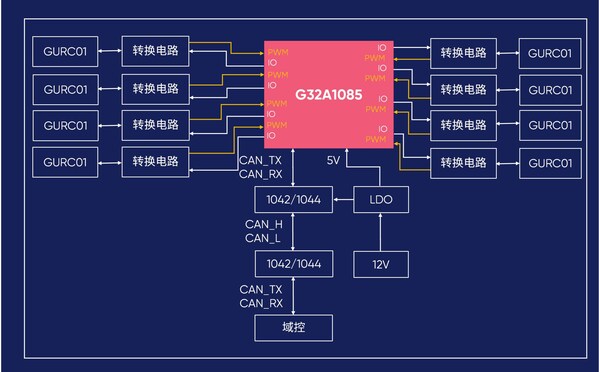 G32A汽车专用MCU家族扩容丨G32A1085/1065/1045系列正式量产发布